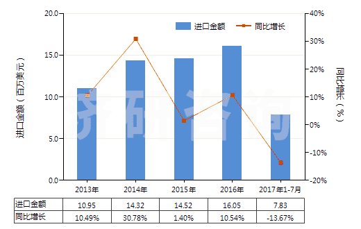 2013-2017年7月中國亞氯酸鹽、次溴酸鹽及其他次氯酸鹽(HS28289000)進口總額及增速統(tǒng)計